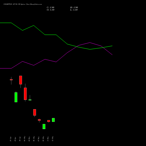 CROMPTON 257.50 PE (PUT) 26 May 2026 options price chart analysis Crompton Gr. Con 