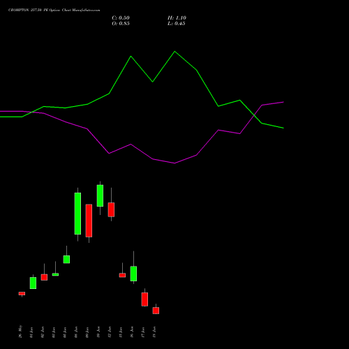 CROMPTON 257.50 PE (PUT) 30 June 2026 options price chart analysis Crompton Gr. Con 