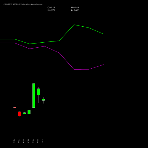 CROMPTON 257.50 PE (PUT) 28 July 2026 options price chart analysis Crompton Gr. Con 