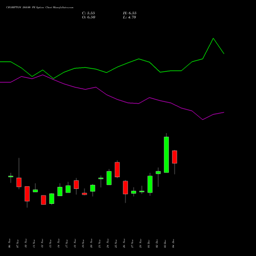 Live CROMPTON 260.00 PE (PUT) 30 December 2025 options price chart analysis Crompton Gr. Con 