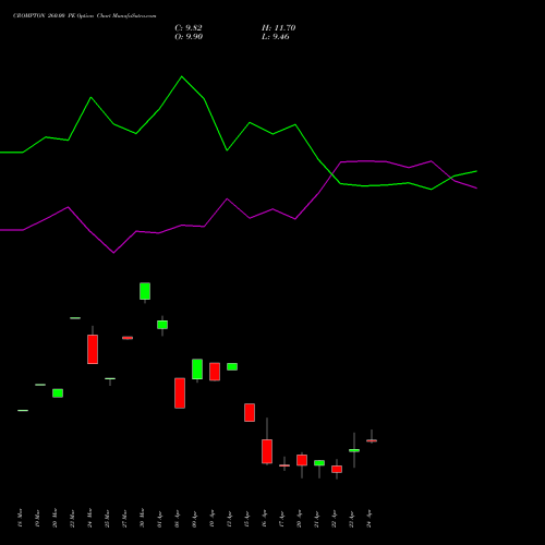 CROMPTON 260.00 PE (PUT) 28 April 2026 options price chart analysis Crompton Gr. Con 