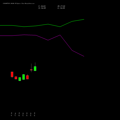 CROMPTON 260.00 PE (PUT) 26 May 2026 options price chart analysis Crompton Gr. Con 