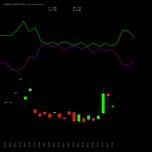 CROMPTON 260.00 PE (PUT) 28 July 2026 options price chart analysis Crompton Gr. Con 