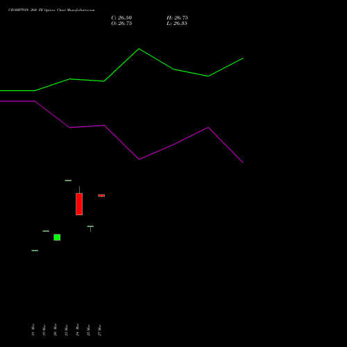 CROMPTON 260 PE (PUT) 28 April 2026 options price chart analysis Crompton Gr. Con 