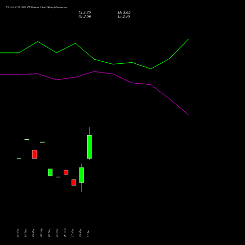 CROMPTON 260 PE (PUT) 30 June 2026 options price chart analysis Crompton Gr. Con 