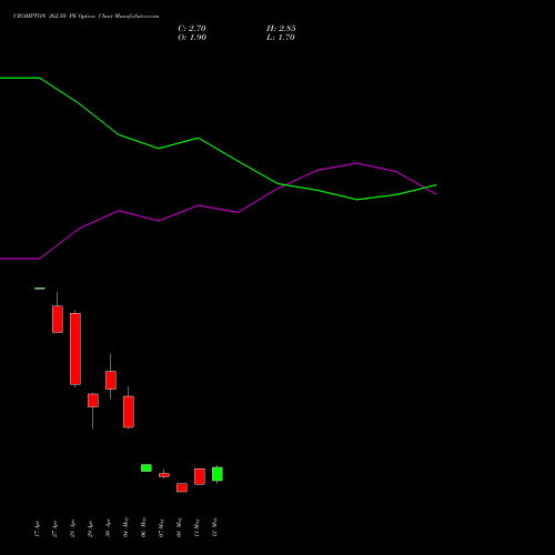 CROMPTON 262.50 PE (PUT) 26 May 2026 options price chart analysis Crompton Gr. Con 