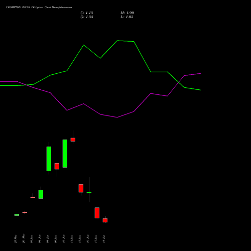 CROMPTON 262.50 PE (PUT) 30 June 2026 options price chart analysis Crompton Gr. Con 