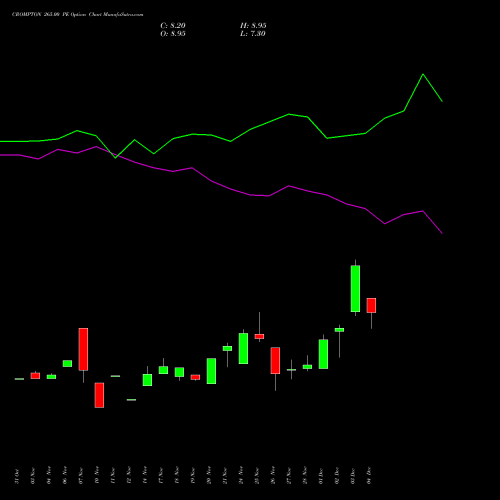 Live CROMPTON 265.00 PE (PUT) 30 December 2025 options price chart analysis Crompton Gr. Con 