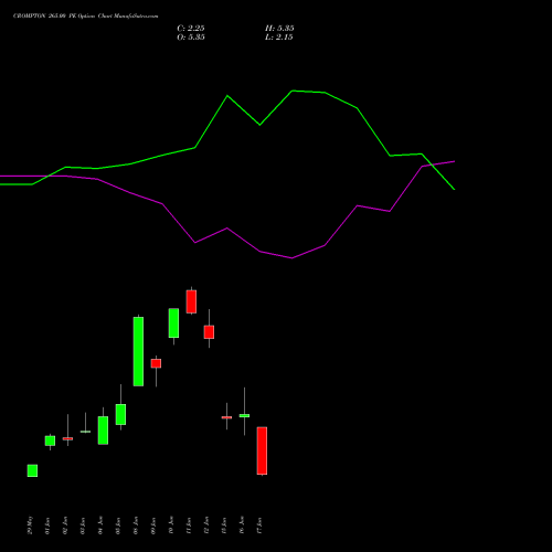 CROMPTON 265.00 PE (PUT) 30 June 2026 options price chart analysis Crompton Gr. Con 