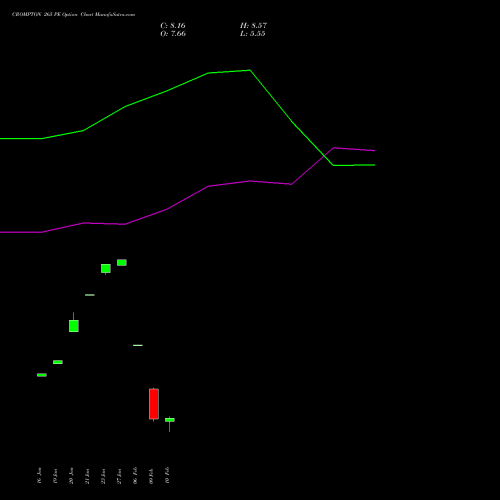 CROMPTON 265 PE (PUT) 24 February 2026 options price chart analysis Crompton Gr. Con 