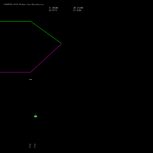 CROMPTON 267.50 PE (PUT) 28 April 2026 options price chart analysis Crompton Gr. Con 