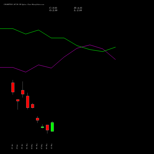 CROMPTON 267.50 PE (PUT) 26 May 2026 options price chart analysis Crompton Gr. Con 