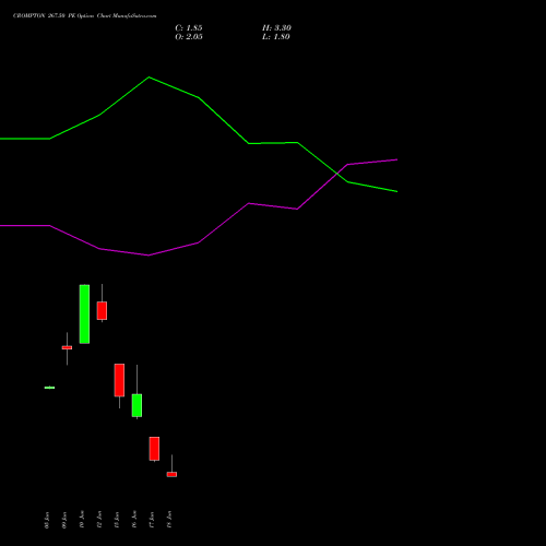 CROMPTON 267.50 PE (PUT) 30 June 2026 options price chart analysis Crompton Gr. Con 