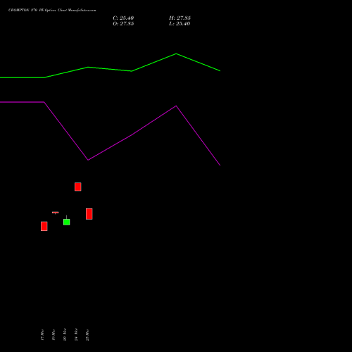 CROMPTON 270 PE (PUT) 28 April 2026 options price chart analysis Crompton Gr. Con 