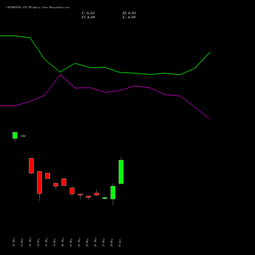 CROMPTON 270 PE (PUT) 30 June 2026 options price chart analysis Crompton Gr. Con 
