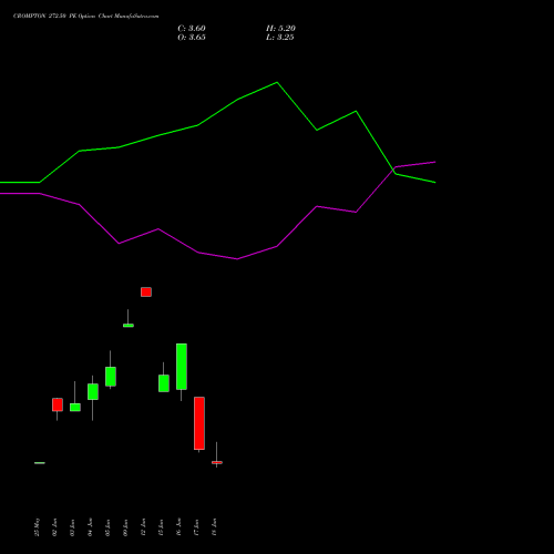 CROMPTON 272.50 PE (PUT) 30 June 2026 options price chart analysis Crompton Gr. Con 