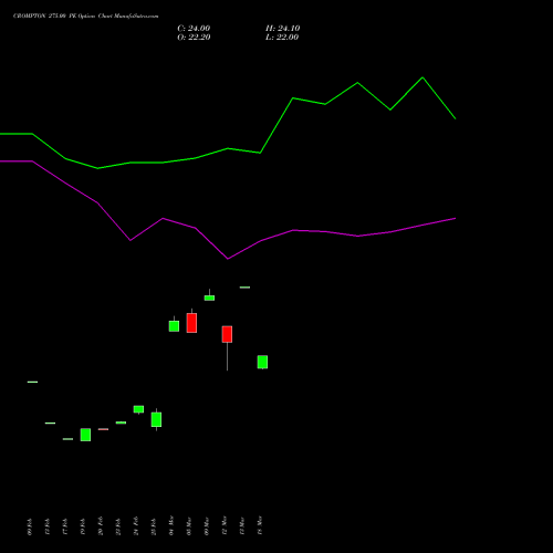 CROMPTON 275.00 PE (PUT) 30 March 2026 options price chart analysis Crompton Gr. Con 
