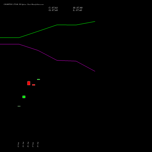 CROMPTON 275.00 PE (PUT) 29 September 2026 options price chart analysis Crompton Gr. Con 