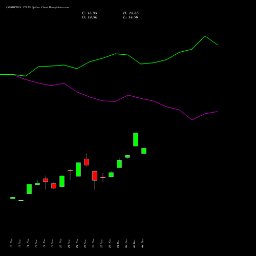 Live CROMPTON 275 PE (PUT) 30 December 2025 options price chart analysis Crompton Gr. Con 