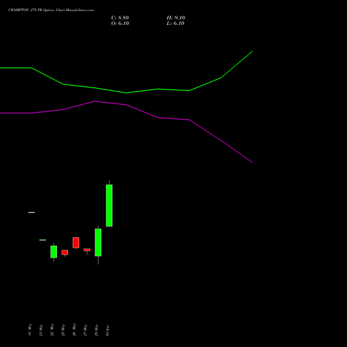 CROMPTON 275 PE (PUT) 30 June 2026 options price chart analysis Crompton Gr. Con 