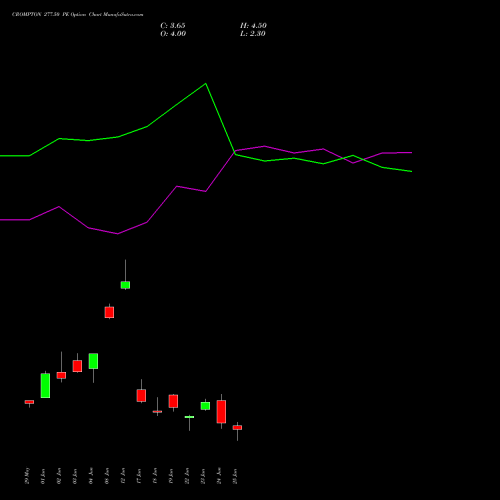 CROMPTON 277.50 PE (PUT) 30 June 2026 options price chart analysis Crompton Gr. Con 