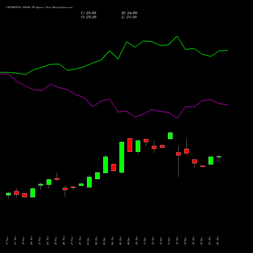 CROMPTON 280.00 PE (PUT) 30 December 2025 options price chart analysis Crompton Gr. Con 