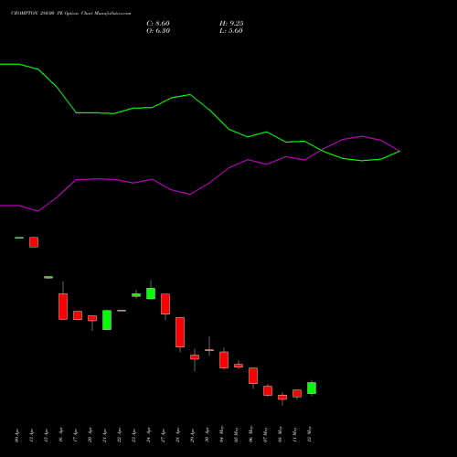 CROMPTON 280.00 PE (PUT) 26 May 2026 options price chart analysis Crompton Gr. Con 