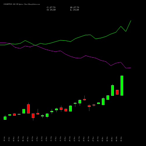 Live CROMPTON 280 PE (PUT) 30 December 2025 options price chart analysis Crompton Gr. Con 