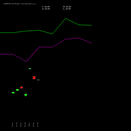 Live CROMPTON 285 PE (PUT) 30 December 2025 options price chart analysis Crompton Gr. Con 