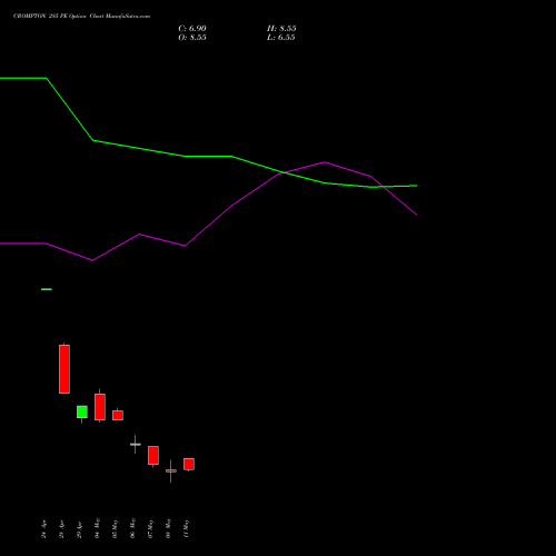 CROMPTON 285 PE (PUT) 26 May 2026 options price chart analysis Crompton Gr. Con 