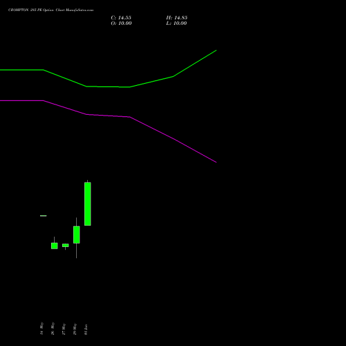 CROMPTON 285 PE (PUT) 30 June 2026 options price chart analysis Crompton Gr. Con 