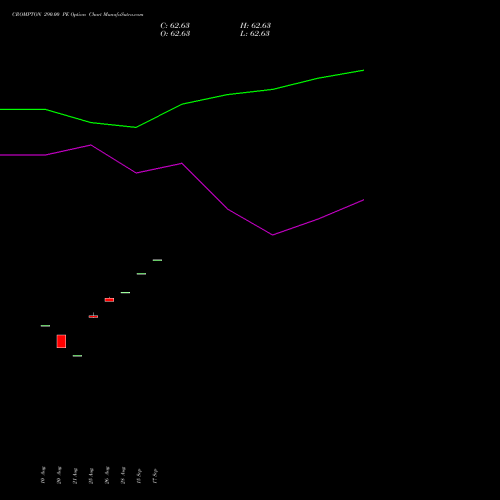 CROMPTON 290.00 PE (PUT) 29 September 2026 options price chart analysis Crompton Gr. Con 