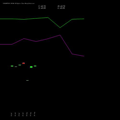 CROMPTON 295.00 PE (PUT) 25 August 2026 options price chart analysis Crompton Gr. Con 