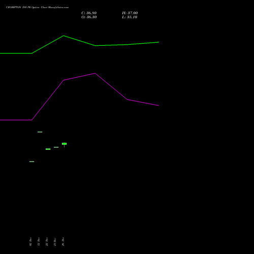 CROMPTON 295 PE (PUT) 27 January 2026 options price chart analysis Crompton Gr. Con 