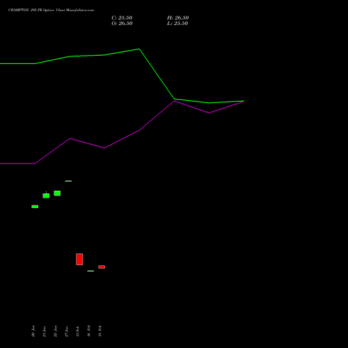CROMPTON 295 PE (PUT) 24 February 2026 options price chart analysis Crompton Gr. Con 