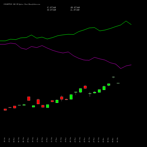 Live CROMPTON 300 PE (PUT) 30 December 2025 options price chart analysis Crompton Gr. Con 