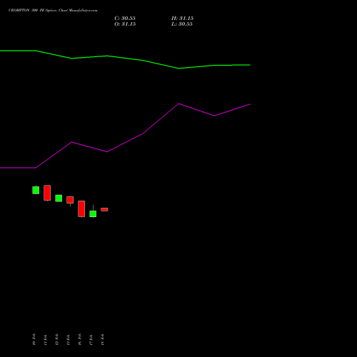 CROMPTON 300 PE (PUT) 30 March 2026 options price chart analysis Crompton Gr. Con 