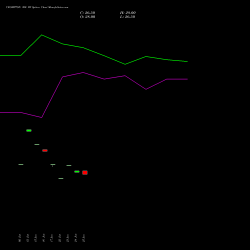 CROMPTON 300 PE (PUT) 28 July 2026 options price chart analysis Crompton Gr. Con 