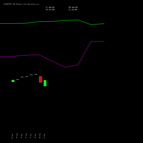 CROMPTON 300 PE (PUT) 29 September 2026 options price chart analysis Crompton Gr. Con 