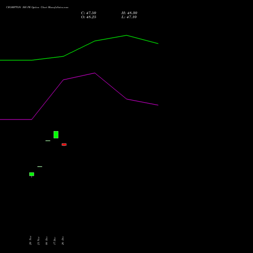 CROMPTON 305 PE (PUT) 30 December 2025 options price chart analysis Crompton Gr. Con 