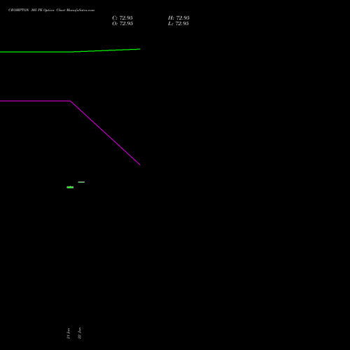 CROMPTON 305 PE (PUT) 24 February 2026 options price chart analysis Crompton Gr. Con 