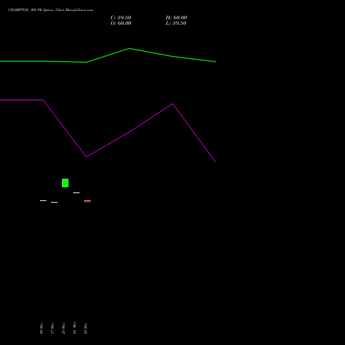 CROMPTON 305 PE (PUT) 28 April 2026 options price chart analysis Crompton Gr. Con 