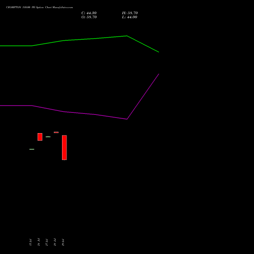 CROMPTON 310.00 PE (PUT) 25 August 2026 options price chart analysis Crompton Gr. Con 