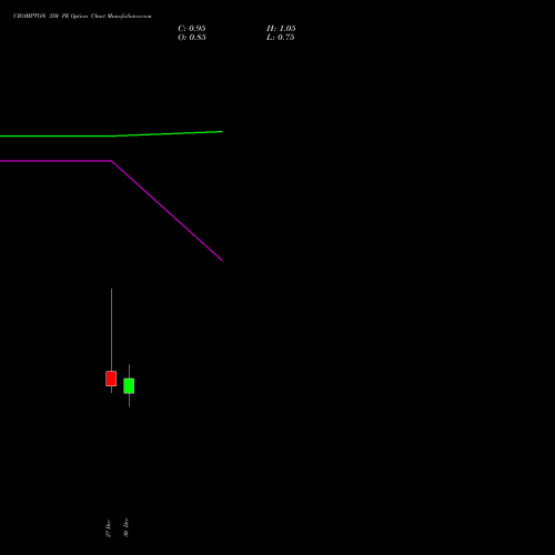 CROMPTON 350 PE PUT indicators chart analysis Crompton Gr. Con options price chart strike 350 PUT