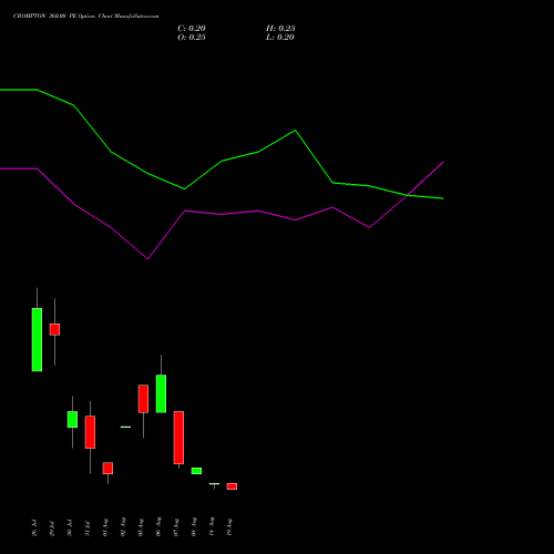 CROMPTON 360.00 PE PUT indicators chart analysis Crompton Gr. Con options price chart strike 360.00 PUT