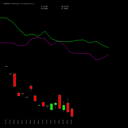 CROMPTON 375 PE PUT indicators chart analysis Crompton Gr. Con options price chart strike 375 PUT