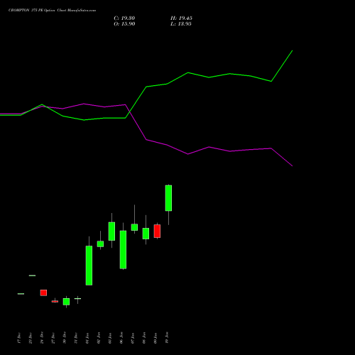 CROMPTON 375 PE PUT indicators chart analysis Crompton Gr. Con options price chart strike 375 PUT