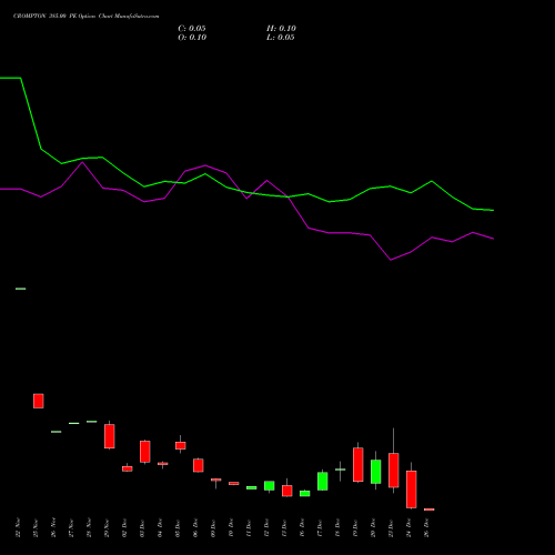 CROMPTON 385.00 PE PUT indicators chart analysis Crompton Gr. Con options price chart strike 385.00 PUT