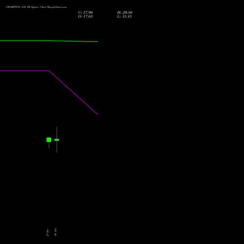 CROMPTON 410 PE PUT indicators chart analysis Crompton Gr. Con options price chart strike 410 PUT