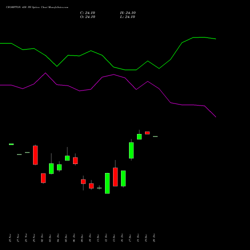 CROMPTON 420 PE PUT indicators chart analysis Crompton Gr. Con options price chart strike 420 PUT